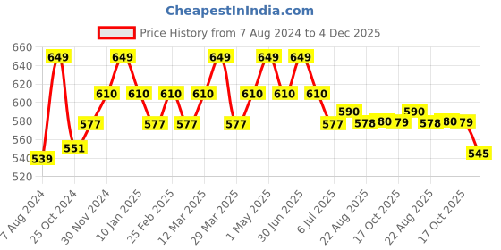 myntra.com Baby Moo Kids Set of 2 Woollen Beanie With Floral Embellished baby moo Price History Graph from 7 Aug 2024 to 4 Dec 2025