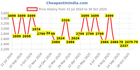 myntra.com Baby Moo Kids Set Of 8 White & Beige Printed Cotton Baby Apparel Gift Set baby moo Price History Graph from 31 Jul 2024 to 29 Oct 2025