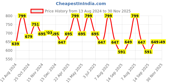 myntra.com Baby Moo Kids Striped Cotton Booties baby moo Price History Graph from 13 Aug 2024 to 30 Nov 2025