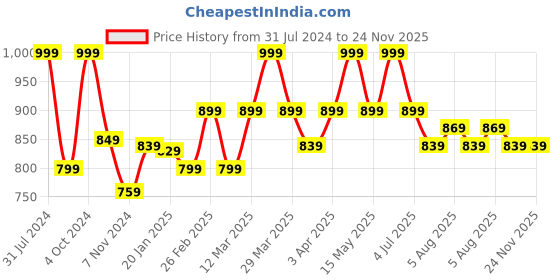 myntra.com Baby Moo Kids Swimming Duck Waterproof Anti-Skid Clogs baby moo Price History Graph from 31 Jul 2024 to 24 Nov 2025