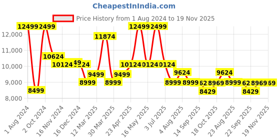 myntra.com Baby Moo Kids Toddler Polka Dotted Portable Rocker baby moo Price History Graph from 1 Aug 2024 to 19 Nov 2025