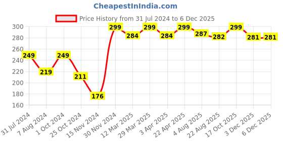 myntra.com Baby Moo Kids Woollen Beanie baby moo Price History Graph from 31 Jul 2024 to 5 Dec 2025