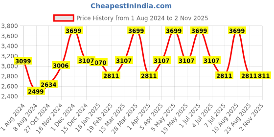 myntra.com Baby Moo Kids Yellow & Blue Playtime Foldable Tent House School Time baby moo Price History Graph from 1 Aug 2024 to 1 Nov 2025