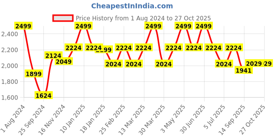 myntra.com Baby Moo Kids Yellow Mattress Set With Neck Pillow and Bolsters baby moo Price History Graph from 1 Aug 2024 to 26 Oct 2025