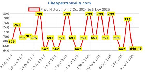 myntra.com Baby Moo Knitted Casual Booties baby moo Price History Graph from 9 Oct 2024 to 4 Nov 2025