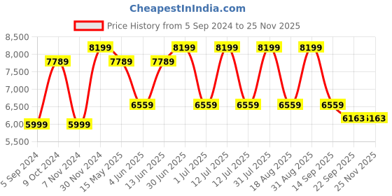 myntra.com Baby Moo Lion Infant Activity Gym With Hanging Toys And Balls Play Mat baby moo Price History Graph from 5 Sep 2024 to 24 Nov 2025