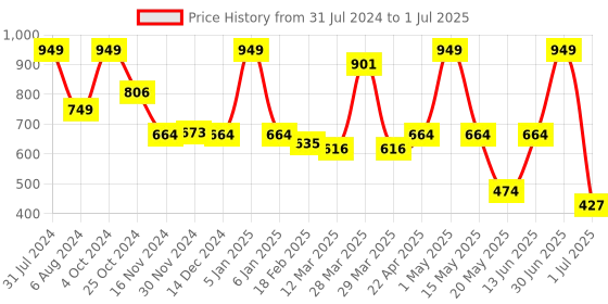 myntra.com Baby Moo Little Learner Baby With Squeaker And Rustle Paper Sound Cloth Book baby moo Price History Graph from 31 Jul 2024 to 1 Jul 2025