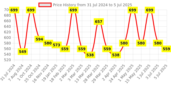 myntra.com Baby Moo Multi Set of 2 Adjustable & Washable Cloth Diapers baby moo Price History Graph from 31 Jul 2024 to 5 Jul 2025