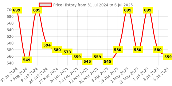 myntra.com Baby Moo Multi Set of 2 Adjustable & Washable Cloth Diapers baby moo Price History Graph from 31 Jul 2024 to 6 Jul 2025