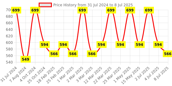 myntra.com Baby Moo Multi Set of 2 Adjustable & Washable Cloth Diapers baby moo Price History Graph from 31 Jul 2024 to 8 Jul 2025