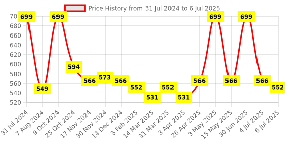 myntra.com Baby Moo Multi Set of 2 Adjustable & Washable Cloth Diapers baby moo Price History Graph from 31 Jul 2024 to 6 Jul 2025