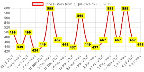 myntra.com Baby Moo Multicoloured Alphabets & Numbers Printed Adjustable & Washable Diaper baby moo Price History Graph from 31 Jul 2024 to 7 Jul 2025