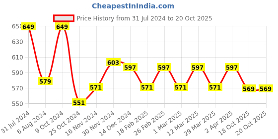 myntra.com Baby Moo Multicoloured Bee Handheld Rattle Toy baby moo Price History Graph from 31 Jul 2024 to 20 Oct 2025