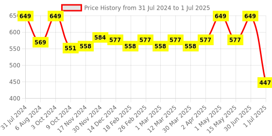 myntra.com Baby Moo Multicoloured Diva Handheld Rattle Toy baby moo Price History Graph from 31 Jul 2024 to 1 Jul 2025