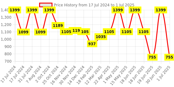 myntra.com Baby Moo Multicoloured Hanging Pulling Toy With Teether baby moo Price History Graph from 17 Jul 2024 to 1 Jul 2025