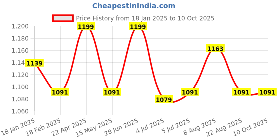 myntra.com Baby Moo Orange & White Checked 210 GSM Single Bed Blanket baby moo Price History Graph from 18 Jan 2025 to 10 Oct 2025