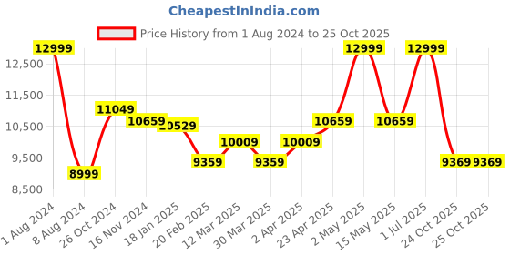 myntra.com Baby Moo Pink 2 In 1 Rocker Cum Feeding Chair baby moo Price History Graph from 1 Aug 2024 to 24 Oct 2025