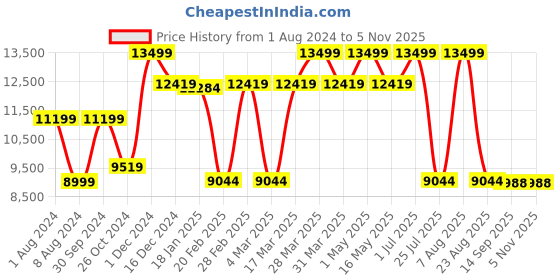 myntra.com Baby Moo Pink 3 Adjustable Level Backrest Musical Baby Rocking Chair baby moo Price History Graph from 1 Aug 2024 to 2 Nov 2025