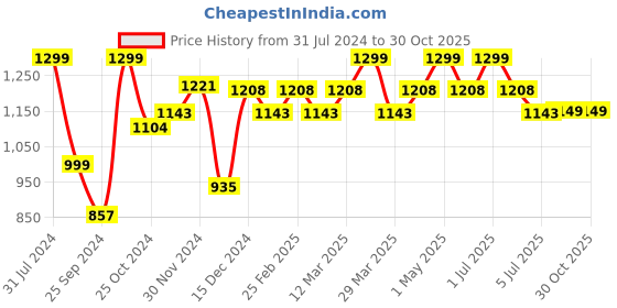 myntra.com Baby Moo Pink 3 Pieces Printed Waterproof Changing Sheets baby moo Price History Graph from 31 Jul 2024 to 29 Oct 2025