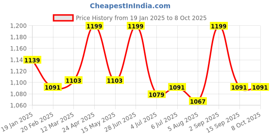 myntra.com Baby Moo Pink & White Checked 210 GSM Single Bed Blanket baby moo Price History Graph from 19 Jan 2025 to 8 Oct 2025