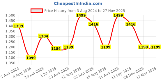 myntra.com Baby Moo Printed Cotton Breastfeeding Infant Nursing Cover baby moo Price History Graph from 3 Aug 2024 to 27 Nov 2025
