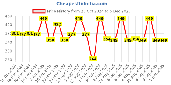 myntra.com Baby Moo Scratch Resistant Cards Activity Toys and Games baby moo Price History Graph from 25 Oct 2024 to 5 Dec 2025