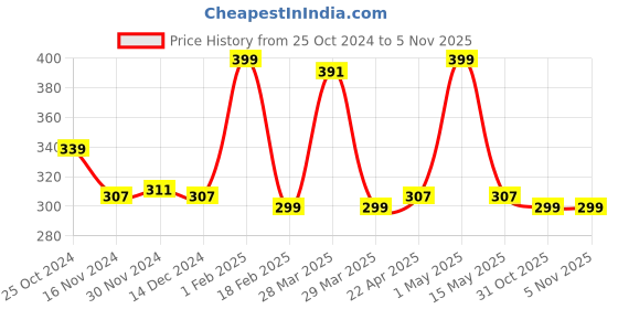 myntra.com Baby Moo Scratch Resistant Cards Activity Toys and Games baby moo Price History Graph from 25 Oct 2024 to 4 Nov 2025