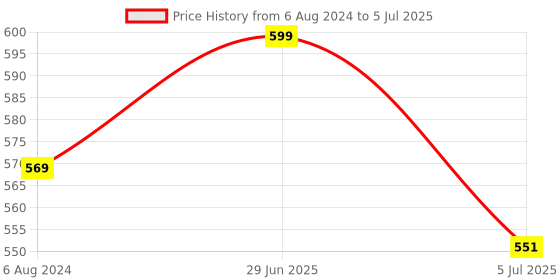 myntra.com Baby Moo Set of 2 Elephant And Monkey Multicolour Wrist Rattle baby moo Price History Graph from 6 Aug 2024 to 5 Jul 2025