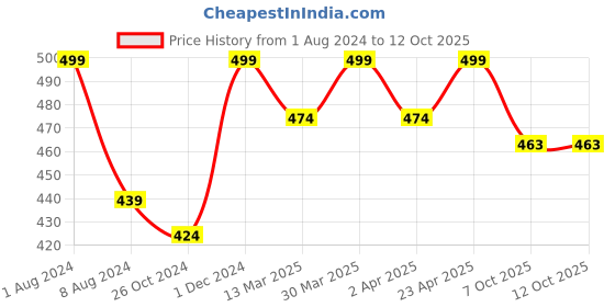 myntra.com Baby Moo Set Of 5 Pink Strawberry Headbands baby moo Price History Graph from 1 Aug 2024 to 12 Oct 2025