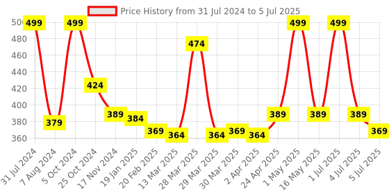 myntra.com Baby Moo Set of 6 Multi Cotton Printed Langot baby moo Price History Graph from 31 Jul 2024 to 5 Jul 2025