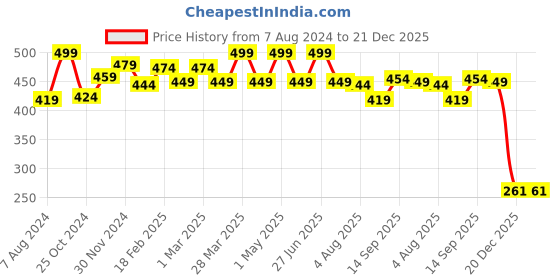 myntra.com Baby Moo Unisex Kids 5 Pcs Cotton Innerwear Vests baby moo Price History Graph from 7 Aug 2024 to 21 Dec 2025
