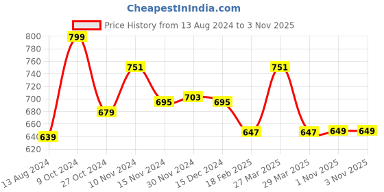myntra.com Baby Moo Unisex Kids Ben 10 Booties baby moo Price History Graph from 13 Aug 2024 to 1 Nov 2025