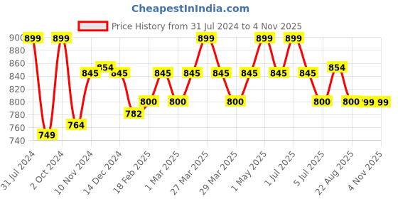 myntra.com Baby Moo Unisex Kids Black & White Checked Cotton Booties baby moo Price History Graph from 31 Jul 2024 to 2 Nov 2025