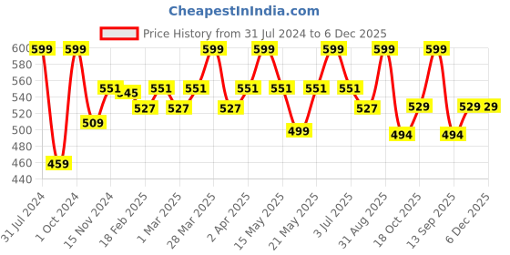 myntra.com Baby Moo Unisex Kids Blue & Red Wool Beanie baby moo Price History Graph from 31 Jul 2024 to 5 Dec 2025