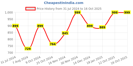 myntra.com Baby Moo Unisex Kids Blue Ship Handheld Rattle baby moo Price History Graph from 31 Jul 2024 to 16 Oct 2025