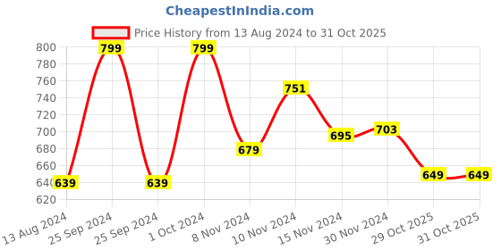 myntra.com Baby Moo Unisex Kids Booties baby moo Price History Graph from 13 Aug 2024 to 31 Oct 2025