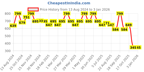 myntra.com Baby Moo Unisex Kids Booties baby moo Price History Graph from 13 Aug 2024 to 31 Dec 2025