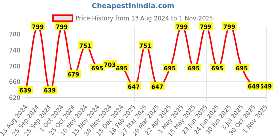 myntra.com Baby Moo Unisex Kids Booties baby moo Price History Graph from 13 Aug 2024 to 31 Oct 2025