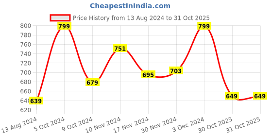 myntra.com Baby Moo Unisex Kids Booties baby moo Price History Graph from 13 Aug 2024 to 31 Oct 2025