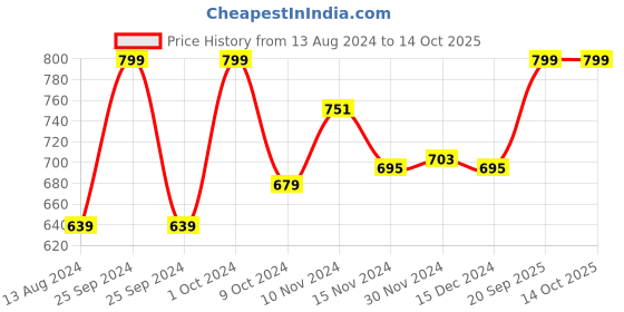myntra.com Baby Moo Unisex Kids Booties baby moo Price History Graph from 13 Aug 2024 to 13 Oct 2025