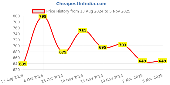myntra.com Baby Moo Unisex Kids Booties baby moo Price History Graph from 13 Aug 2024 to 5 Nov 2025