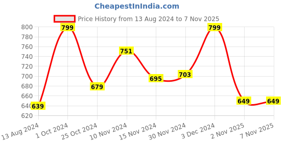 myntra.com Baby Moo Unisex Kids Booties baby moo Price History Graph from 13 Aug 2024 to 5 Nov 2025