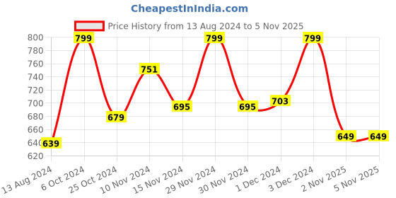 myntra.com Baby Moo Unisex Kids Booties baby moo Price History Graph from 13 Aug 2024 to 3 Nov 2025