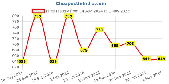 myntra.com Baby Moo Unisex Kids Booties baby moo Price History Graph from 14 Aug 2024 to 1 Nov 2025