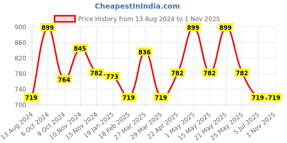 myntra.com Baby Moo Unisex Kids Booties baby moo Price History Graph from 13 Aug 2024 to 31 Oct 2025