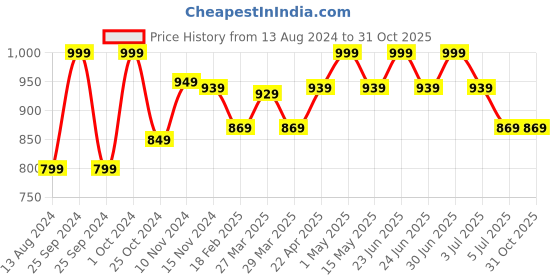 myntra.com Baby Moo Unisex Kids Booties baby moo Price History Graph from 13 Aug 2024 to 31 Oct 2025