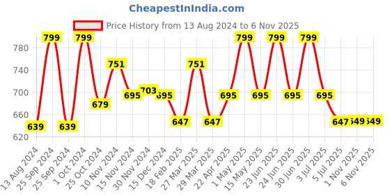 myntra.com Baby Moo Unisex Kids Booties baby moo Price History Graph from 13 Aug 2024 to 6 Nov 2025