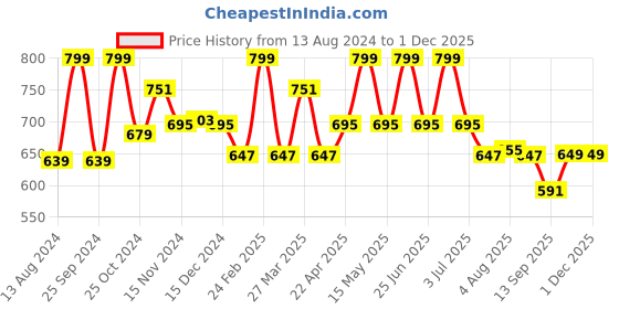 myntra.com Baby Moo Unisex Kids Booties baby moo Price History Graph from 13 Aug 2024 to 30 Nov 2025