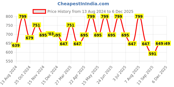 myntra.com Baby Moo Unisex Kids Booties baby moo Price History Graph from 13 Aug 2024 to 5 Dec 2025