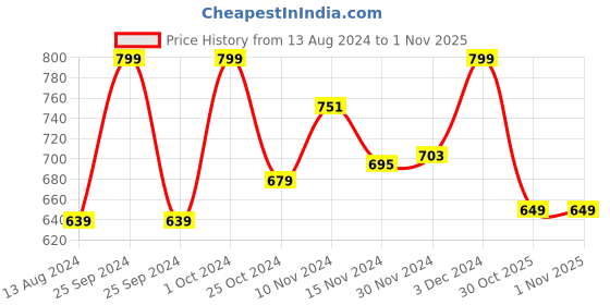 myntra.com Baby Moo Unisex Kids Booties baby moo Price History Graph from 13 Aug 2024 to 31 Oct 2025